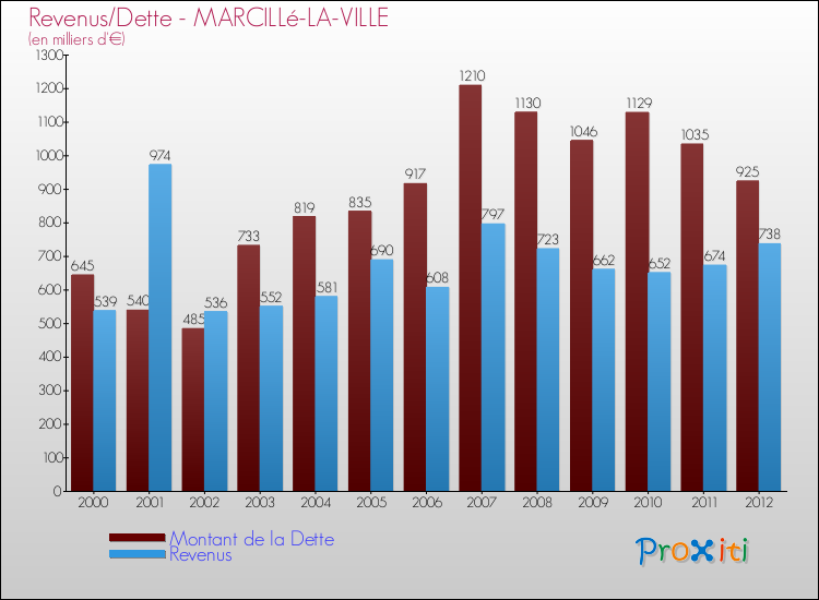 Evolution comparée de la dette et des revenus pour la commune de MARCILLé-LA-VILLE de 2000 à 2012 Comparaison de la dette et des revenus pour MARCILLé-LA-VILLE de 2000 à 2012