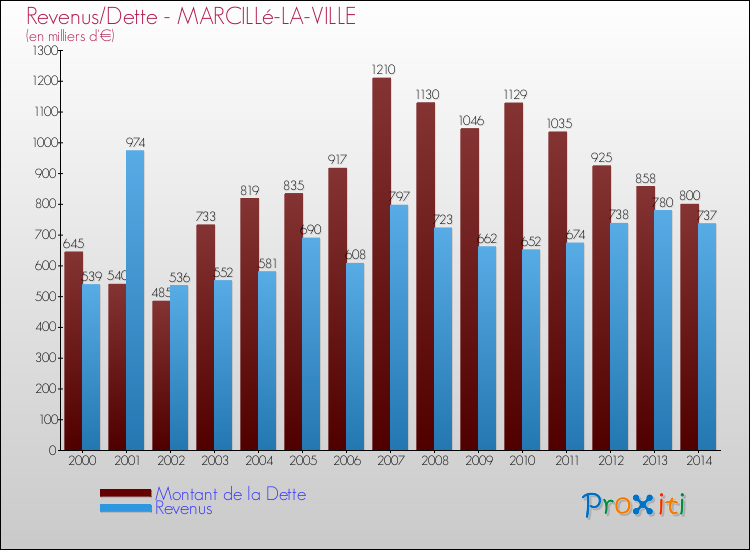 Evolution comparée de la dette et des revenus pour la commune de MARCILLé-LA-VILLE de 2000 à 2014 Comparaison de la dette et des revenus pour MARCILLé-LA-VILLE de 2000 à 2014