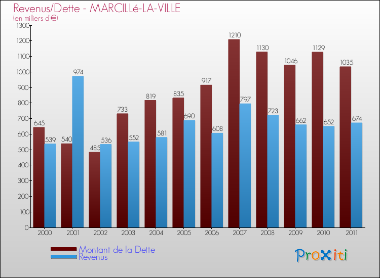 Evolution comparée de la dette et des revenus pour la commune de MARCILLé-LA-VILLE de 2000 à 2011 Comparaison de la dette et des revenus pour MARCILLé-LA-VILLE de 2000 à 2011