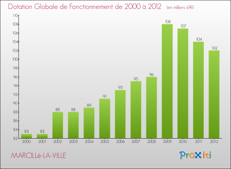 Evolution du montant de la Dotation Globale de Fonctionnement pour la commune de MARCILLé-LA-VILLE de 2000 à 2012 Evolution du montant de la Dotation Globale de Fonctionnement pour MARCILLé-LA-VILLE de 2000 à 2012