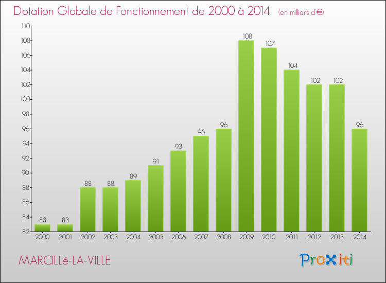 Evolution du montant de la Dotation Globale de Fonctionnement pour la commune de MARCILLé-LA-VILLE de 2000 à 2014 Evolution du montant de la Dotation Globale de Fonctionnement pour MARCILLé-LA-VILLE de 2000 à 2014