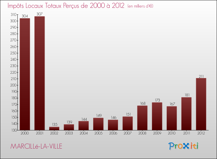 Evolution des Impôts Locaux pour la commune de MARCILLé-LA-VILLE de 2000 à 2012 Evolution des Impôts Locaux pour MARCILLé-LA-VILLE de 2000 à 2012