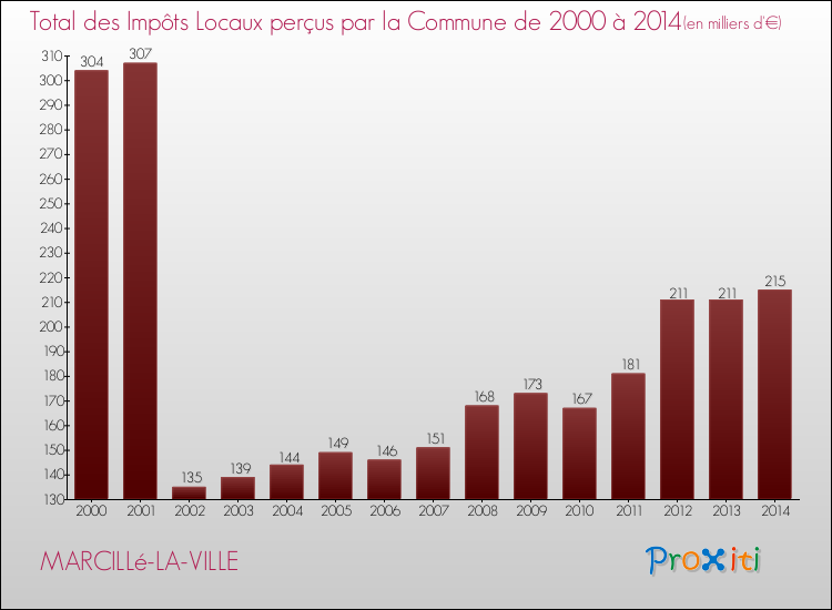 Evolution des Impôts Locaux pour la commune de MARCILLé-LA-VILLE de 2000 à 2014 Evolution des Impôts Locaux pour MARCILLé-LA-VILLE de 2000 à 2014