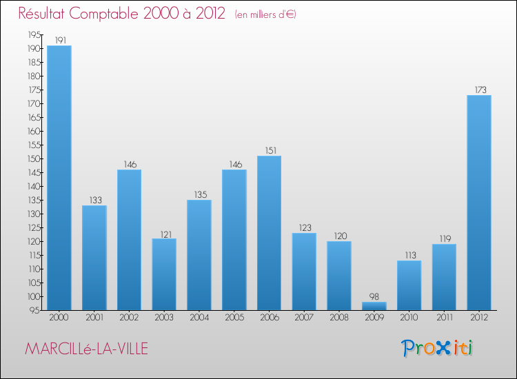Evolution du résultat comptable pour la commune de MARCILLé-LA-VILLE de 2000 à 2012 Evolution du résultat comptable pour MARCILLé-LA-VILLE de 2000 à 2012