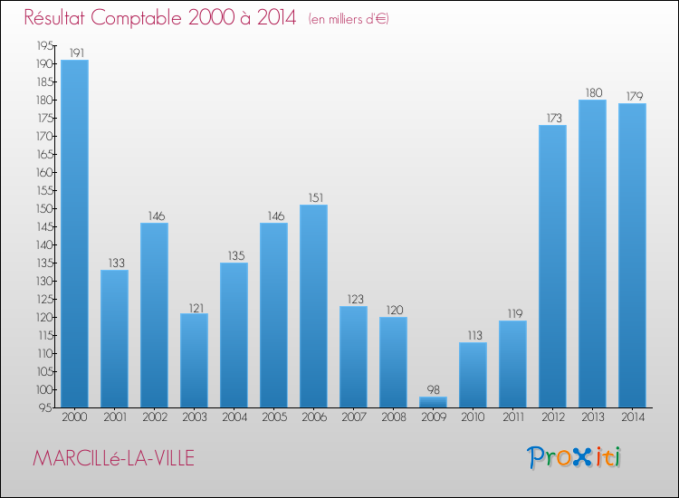 Evolution du résultat comptable pour la commune de MARCILLé-LA-VILLE de 2000 à 2014 Evolution du résultat comptable pour MARCILLé-LA-VILLE de 2000 à 2014