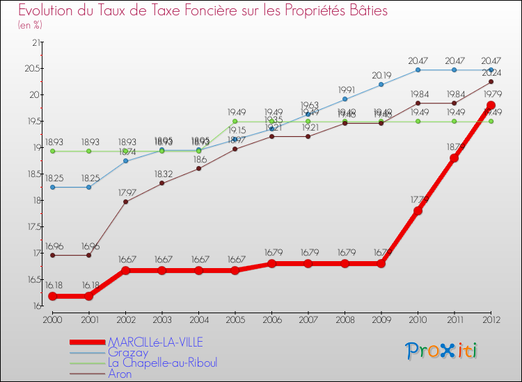 Evolution du taux de la taxe foncière sur le bati pour MARCILLé-LA-VILLE et les communes proches de 2000 à 2012 Comparaison des taux de taxe foncière sur le bati pour MARCILLé-LA-VILLE et les communes voisines de 2000 à 2012
