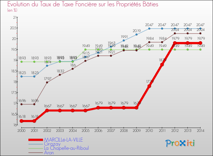 Evolution du taux de la taxe foncière sur le bati pour MARCILLé-LA-VILLE et les communes proches de 2000 à 2014 Comparaison des taux de taxe foncière sur le bati pour MARCILLé-LA-VILLE et les communes voisines de 2000 à 2014