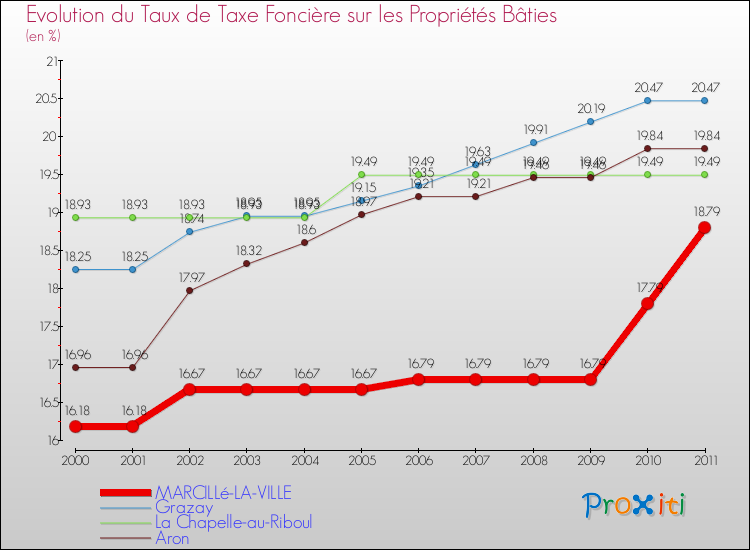 Evolution du taux de la taxe foncière sur le bati pour MARCILLé-LA-VILLE et les communes proches Comparaison des taux de taxe foncière sur le bati pour MARCILLé-LA-VILLE et les communes voisines