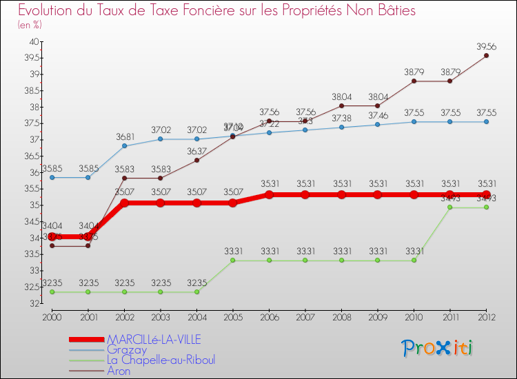 Evolution du taux de la taxe foncière sur les immeubles et terrains non batis pour MARCILLé-LA-VILLE et les communes proches de 2000 à 2012 Comparaison des taux de la taxe foncière sur les immeubles et terrains non batis pour MARCILLé-LA-VILLE et les communes voisines de 2000 à 2012