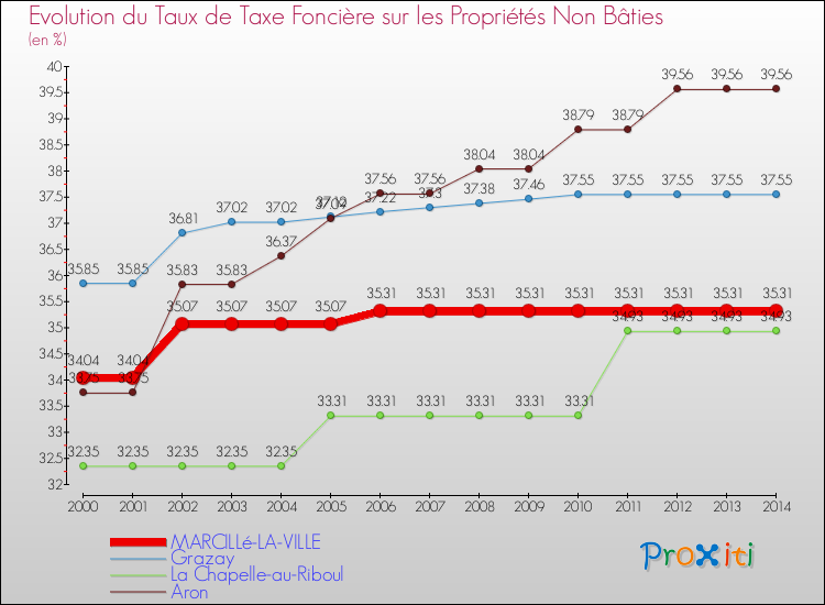 Evolution du taux de la taxe foncière sur les immeubles et terrains non batis pour MARCILLé-LA-VILLE et les communes proches de 2000 à 2014 Comparaison des taux de la taxe foncière sur les immeubles et terrains non batis pour MARCILLé-LA-VILLE et les communes voisines de 2000 à 2014