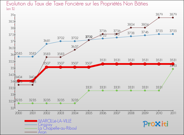 Evolution du taux de la taxe foncière sur les immeubles et terrains non batis pour MARCILLé-LA-VILLE et les communes proches Comparaison des taux de la taxe foncière sur les immeubles et terrains non batis pour MARCILLé-LA-VILLE et les communes voisines