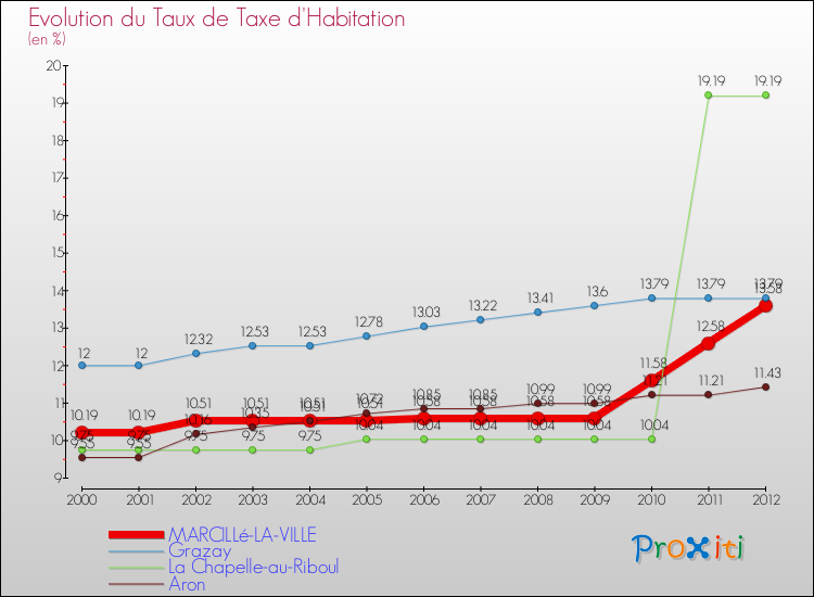 Evolution du taux de la taxe d'habitation pour MARCILLé-LA-VILLE et les communes proches Comparaison des taux de la taxe d'habitation pour MARCILLé-LA-VILLE et les communes voisines