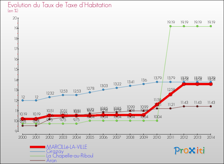 Evolution du taux de la taxe d'habitation pour MARCILLé-LA-VILLE et les communes proches de 2000 à 2014 Comparaison des taux de la taxe d'habitation pour MARCILLé-LA-VILLE et les communes voisines de 2000 à 2014