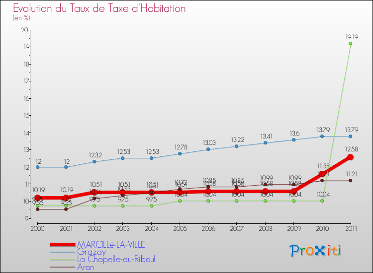Evolution du taux de la taxe d'habitation pour MARCILLé-LA-VILLE et les communes proches Comparaison des taux de la taxe d'habitation pour MARCILLé-LA-VILLE et les communes voisines