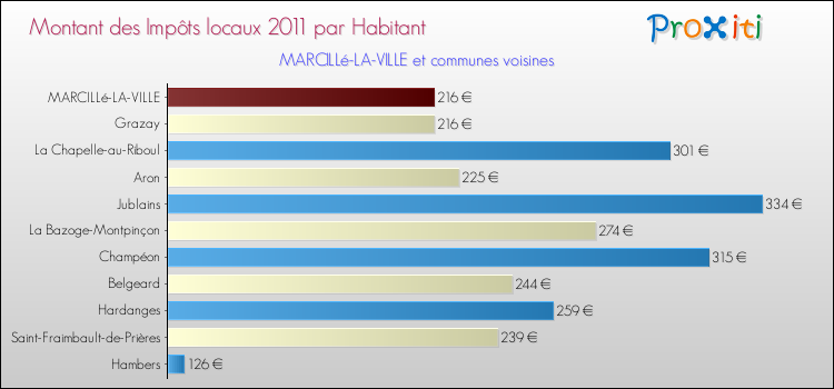 Montant des impôts locaux par Habitant pour MARCILLé-LA-VILLE et les communes proches Comparaison des impôts locaux par habitant pour MARCILLé-LA-VILLE et les communes voisines