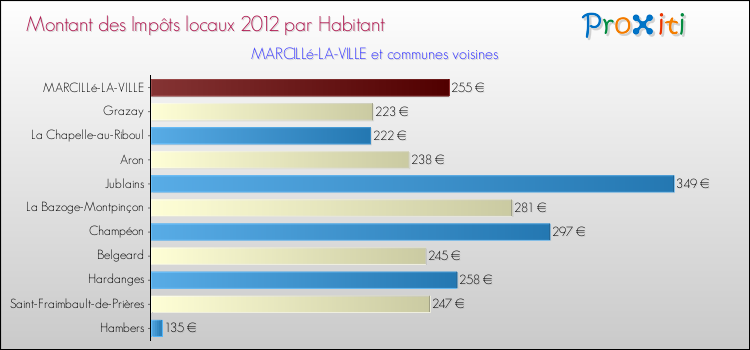 Montant des impôts locaux par Habitant pour MARCILLé-LA-VILLE et les communes proches Comparaison des impôts locaux par habitant pour MARCILLé-LA-VILLE et les communes voisines