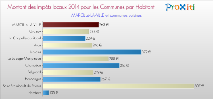 Montant des impôts locaux par Habitant pour MARCILLé-LA-VILLE et les communes proches en 2014 Comparaison des impôts locaux par habitant pour MARCILLé-LA-VILLE et les communes voisines en 2014