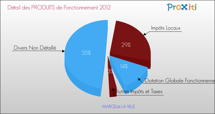 Décomposition du Budget de Fonctionnement 2012 de la commune de MARCILLé-LA-VILLE Budget de Fonctionnement 2012 pour la commune de MARCILLé-LA-VILLE