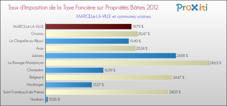 Taux d'imposition de la taxe foncière sur le bati 2012 pour MARCILLé-LA-VILLE et les communes proches Comparaison des taux d'imposition de la taxe foncière sur le bati 2012 pour MARCILLé-LA-VILLE et les communes voisines