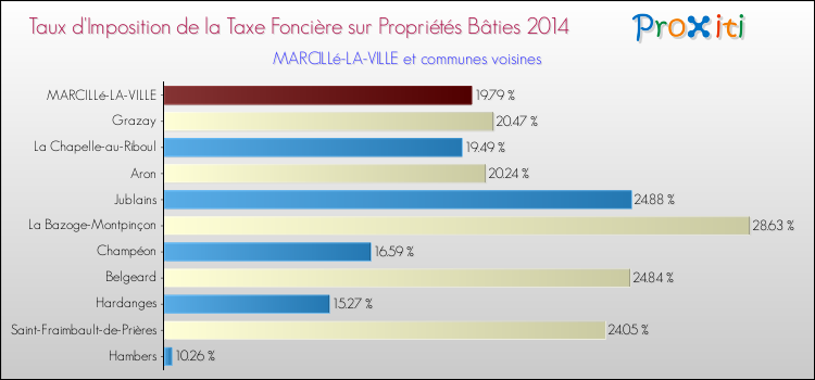 Taux d'imposition de la taxe foncière sur le bati 2014 pour MARCILLé-LA-VILLE et les communes proches Comparaison des taux d'imposition de la taxe foncière sur le bati 2014 pour MARCILLé-LA-VILLE et les communes voisines