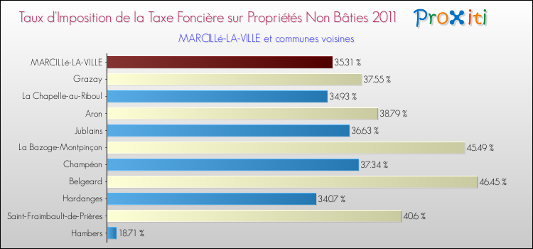 Taux d'imposition de la taxe foncière sur les immeubles et terrains non batis 2011 pour MARCILLé-LA-VILLE et les communes proches Comparaison des taux d'imposition de la taxe foncière sur les immeubles et terrains non batis 2011 pour MARCILLé-LA-VILLE et les communes voisines