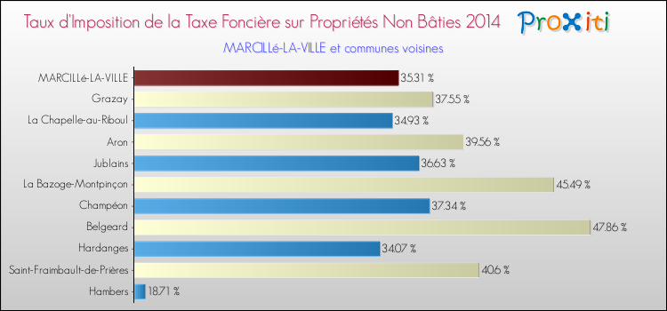 Taux d'imposition de la taxe foncière sur les immeubles et terrains non batis 2014 pour MARCILLé-LA-VILLE et les communes proches Comparaison des taux d'imposition de la taxe foncière sur les immeubles et terrains non batis 2014 pour MARCILLé-LA-VILLE et les communes voisines