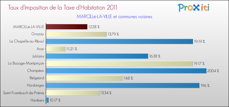 Taux d'imposition de la taxe d'habitation 2011 pour MARCILLé-LA-VILLE et les communes proches Comparaison des taux d'imposition de la taxe d'habitation 2011 pour MARCILLé-LA-VILLE et les communes voisines