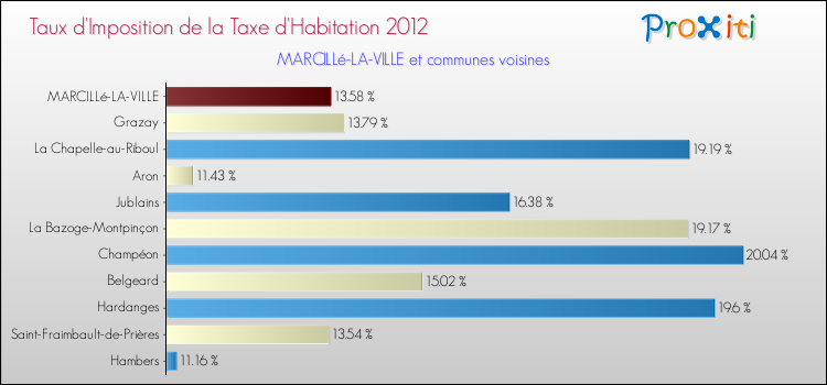 Taux d'imposition de la taxe d'habitation 2012 pour MARCILLé-LA-VILLE et les communes proches Comparaison des taux d'imposition de la taxe d'habitation 2012 pour MARCILLé-LA-VILLE et les communes voisines