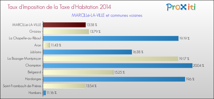 Taux d'imposition de la taxe d'habitation 2014 pour MARCILLé-LA-VILLE et les communes proches Comparaison des taux d'imposition de la taxe d'habitation 2014 pour MARCILLé-LA-VILLE et les communes voisines