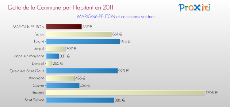Dette par habitant de la commune en 2011 pour MARIGNé-PEUTON et les communes proches Comparaison de la dette par habitant de la commune en 2011 pour MARIGNé-PEUTON et les communes voisines