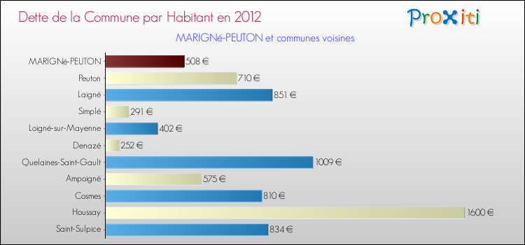 Dette par habitant de la commune en 2012 pour MARIGNé-PEUTON et les communes proches Comparaison de la dette par habitant de la commune en 2012 pour MARIGNé-PEUTON et les communes voisines