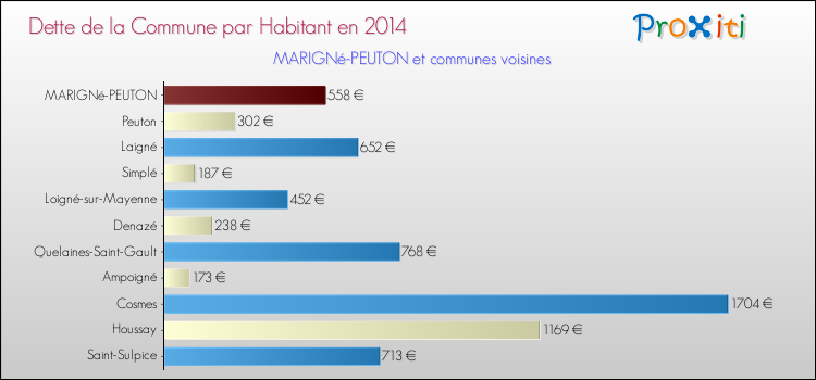 Dette par habitant de la commune en 2014 pour MARIGNé-PEUTON et les communes proches Comparaison de la dette par habitant de la commune en 2014 pour MARIGNé-PEUTON et les communes voisines