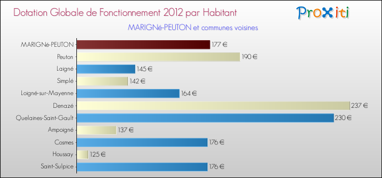 Montant des dotations globales de fonctionnement DGF par Habitant pour MARIGNé-PEUTON et les communes proches Comparaison des des dotations globales de fonctionnement DGF par habitant pour MARIGNé-PEUTON et les communes voisines