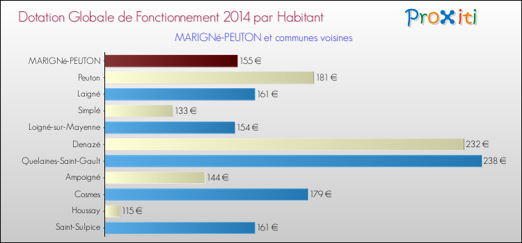 Montant des dotations globales de fonctionnement DGF par Habitant pour MARIGNé-PEUTON et les communes proches en 2014. Comparaison des des dotations globales de fonctionnement DGF par habitant pour MARIGNé-PEUTON et les communes voisines en 2014.