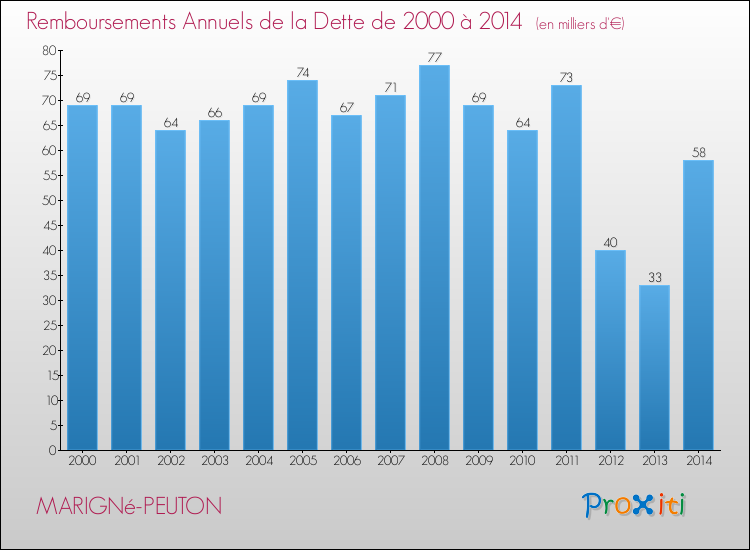Evolution de l'annuité de la dette pour la commune de MARIGNé-PEUTON de 2000 à 2014 Annuités de la dette pour MARIGNé-PEUTON de 2000 à 2014