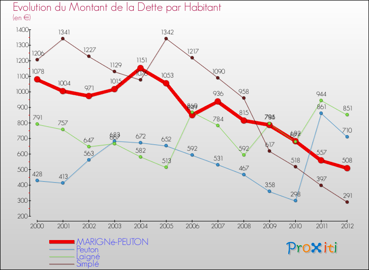 Evolution de la dette par habitant pour la commune de MARIGNé-PEUTON et les communes proches de 2000 à 2012 Comparaison de la dette par habitant pour MARIGNé-PEUTON et les communes voisines de 2000 à 2012