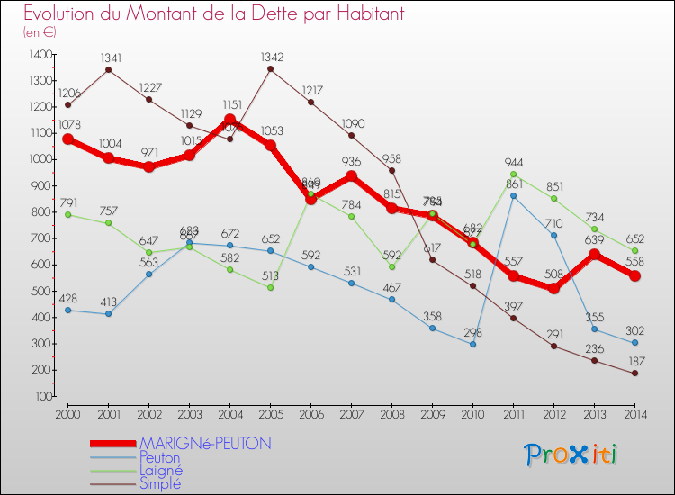 Evolution de la dette par habitant pour la commune de MARIGNé-PEUTON et les communes proches de 2000 à 2014 Comparaison de la dette par habitant pour MARIGNé-PEUTON et les communes voisines de 2000 à 2014