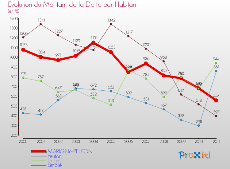 Evolution de la dette par habitant pour la commune de MARIGNé-PEUTON et les communes proches Comparaison de la dette par habitant pour MARIGNé-PEUTON et les communes voisines