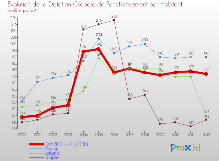 Evolution et montant de la dotation globale de fonctionnement par Habitant pour MARIGNé-PEUTON et les communes proches Comparaison des dotations globales de fonctionnement par habitant pour MARIGNé-PEUTON et les communes voisines
