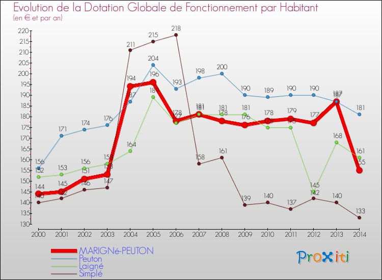 Evolution et montant de la dotation globale de fonctionnement par Habitant pour MARIGNé-PEUTON et les communes proches de 2000 à 2014. Comparaison des dotations globales de fonctionnement par habitant pour MARIGNé-PEUTON et les communes voisines de 2000 à 2014.