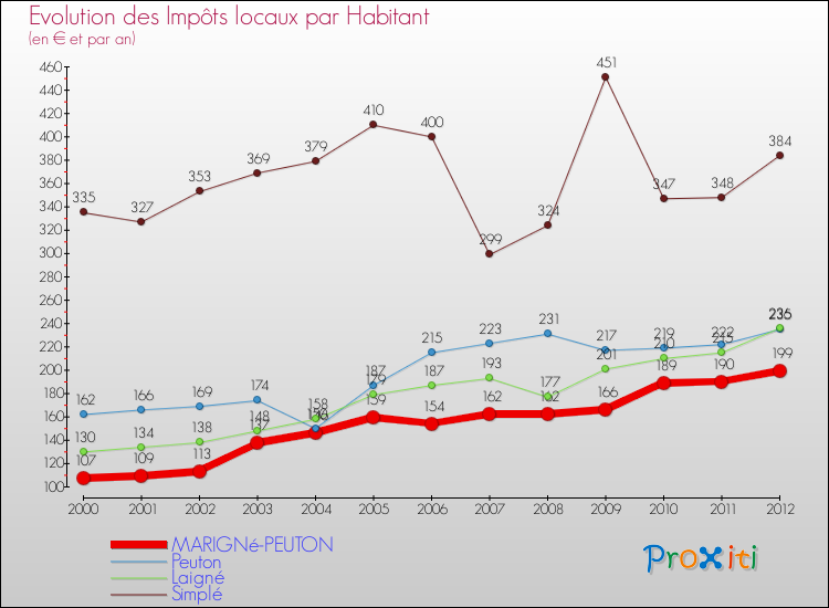 Evolution et montant des impôts locaux par Habitant pour MARIGNé-PEUTON et les communes proches Comparaison des impôts locaux par habitant pour MARIGNé-PEUTON et les communes voisines