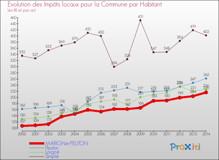 Evolution et montant des impôts locaux par Habitant pour MARIGNé-PEUTON et les communes proches de 2000 à 2014 Comparaison des impôts locaux par habitant pour MARIGNé-PEUTON et les communes voisines de 2000 à 2014