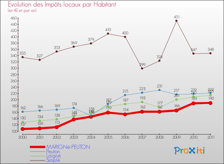Evolution et montant des impôts locaux par Habitant pour MARIGNé-PEUTON et les communes proches Comparaison des impôts locaux par habitant pour MARIGNé-PEUTON et les communes voisines