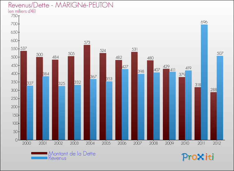 Evolution comparée de la dette et des revenus pour la commune de MARIGNé-PEUTON de 2000 à 2012 Comparaison de la dette et des revenus pour MARIGNé-PEUTON de 2000 à 2012