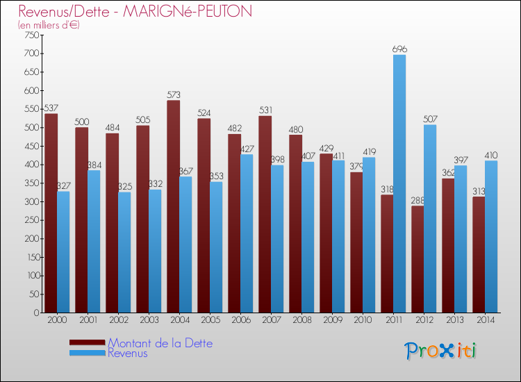 Evolution comparée de la dette et des revenus pour la commune de MARIGNé-PEUTON de 2000 à 2014 Comparaison de la dette et des revenus pour MARIGNé-PEUTON de 2000 à 2014