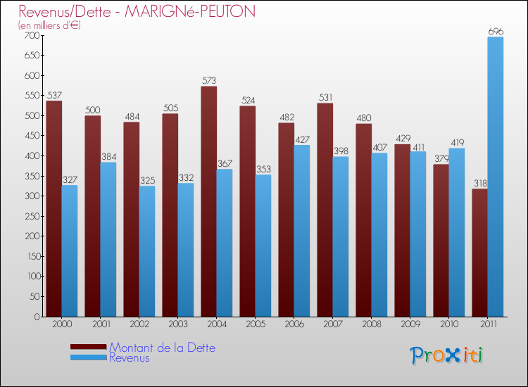 Evolution comparée de la dette et des revenus pour la commune de MARIGNé-PEUTON de 2000 à 2011 Comparaison de la dette et des revenus pour MARIGNé-PEUTON de 2000 à 2011