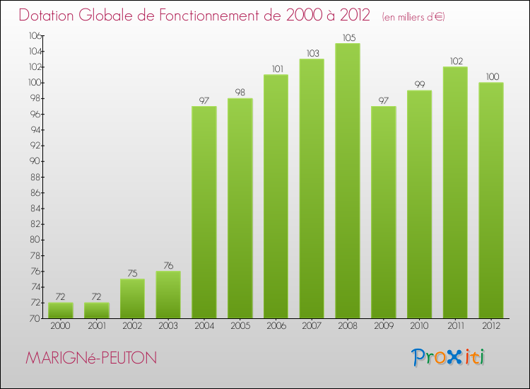 Evolution du montant de la Dotation Globale de Fonctionnement pour la commune de MARIGNé-PEUTON de 2000 à 2012 Evolution du montant de la Dotation Globale de Fonctionnement pour MARIGNé-PEUTON de 2000 à 2012