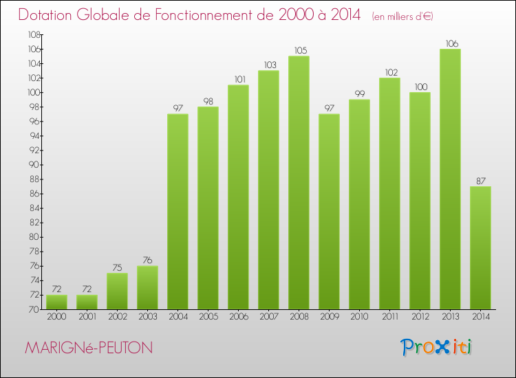 Evolution du montant de la Dotation Globale de Fonctionnement pour la commune de MARIGNé-PEUTON de 2000 à 2014 Evolution du montant de la Dotation Globale de Fonctionnement pour MARIGNé-PEUTON de 2000 à 2014