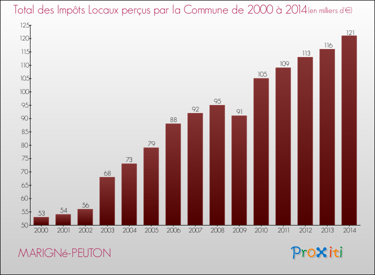 Evolution des Impôts Locaux pour la commune de MARIGNé-PEUTON de 2000 à 2014 Evolution des Impôts Locaux pour MARIGNé-PEUTON de 2000 à 2014