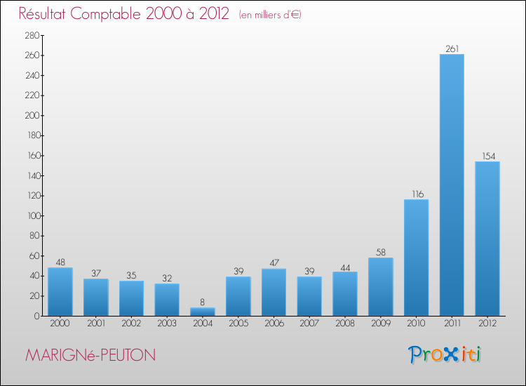 Evolution du résultat comptable pour la commune de MARIGNé-PEUTON de 2000 à 2012 Evolution du résultat comptable pour MARIGNé-PEUTON de 2000 à 2012